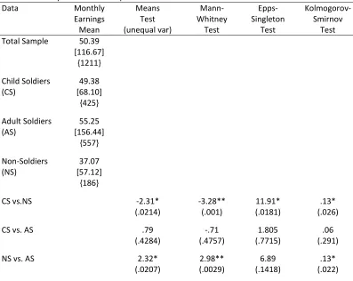 Table 3-1. Group means and nonparametric tests†