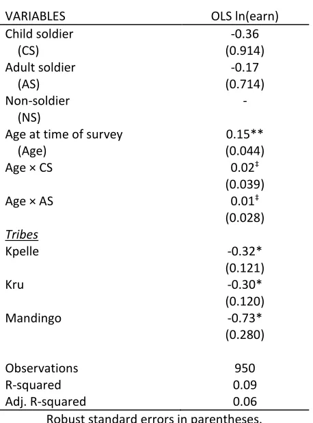 Table 3-5. Earnings model for employed subjects, statistically significant coefficients only 