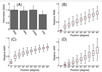 Figure 5 Evaluation of processing techniques in static contractions. (A) Amount of information foreach processing technique