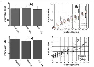 Figure 7 Amount of information in abduction and adduction movements.static contractions