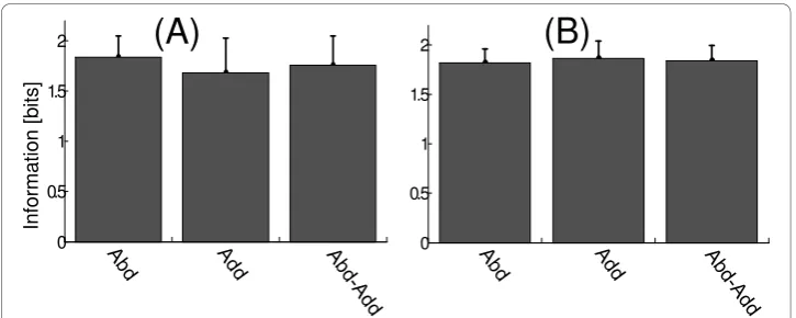 Figure 8 Effect of inter-electrode distance on the amount of information. In these cases, EMG signalwas segmented using a window length of 300 ms