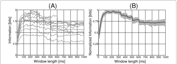 Figure 3 Effect of window length (segmentation) on amount of information in static contractions.(A) Information versus window length for each experimental subject