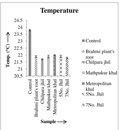 Figure 1: Determination of temperature with standard error 
