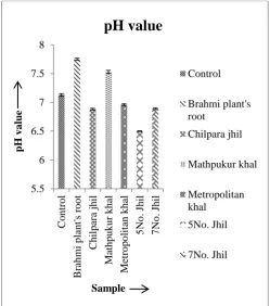 Figure 3: Determination of pH with standard error 