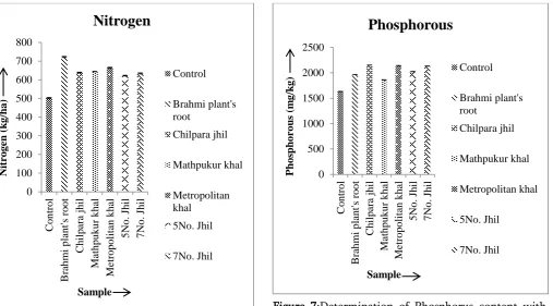 Figure 7:Determination of Phosphorus content with standard error 
