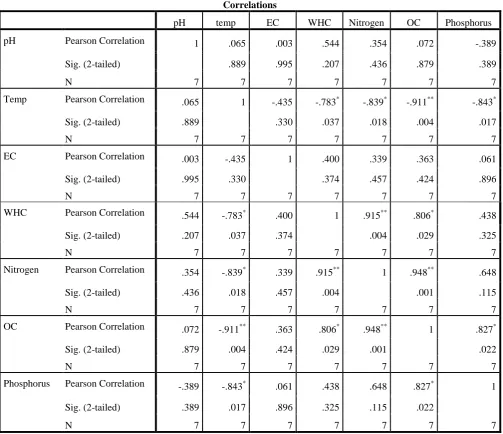Table I: The Pearson’s correlation values between different parameters 