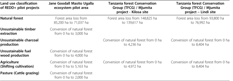 Table 5 Project specific land use changes from 2001 – 2011