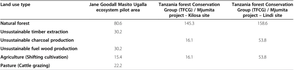 Table 1 Characteristics of selected REDD+ pilot projects