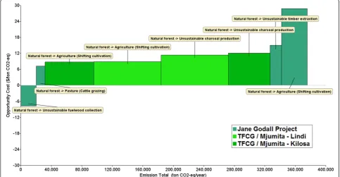 Table 3 Net present values for natural forest and drivers of deforestation and forest degradation over 30 years at adiscount rate of 10% (US$/ha)