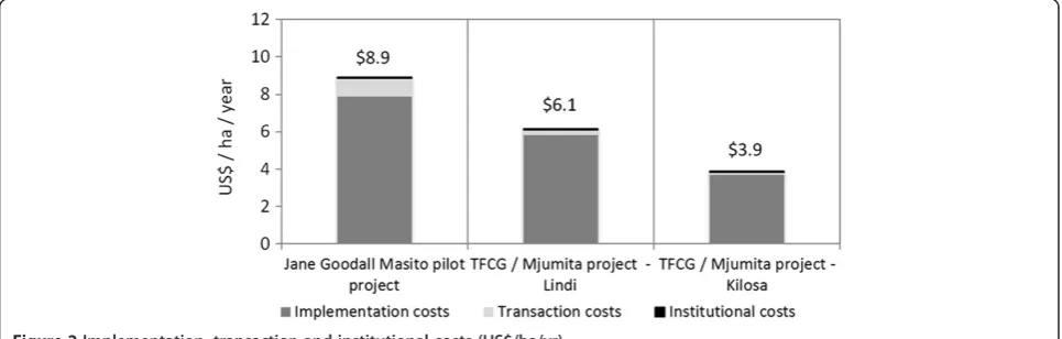 Figure 2 Implementation, transaction and institutional costs (US$/ha/yr).