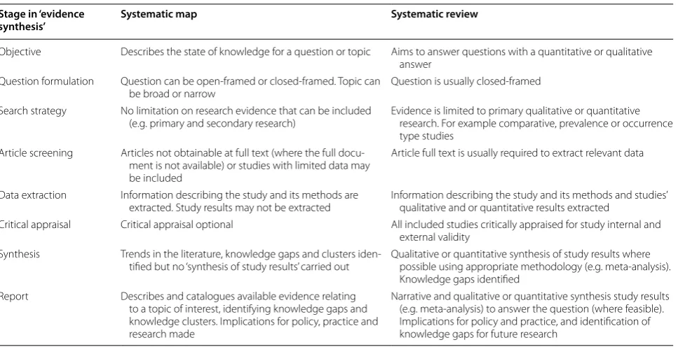 Table 1 Differences between a systematic map and systematic review