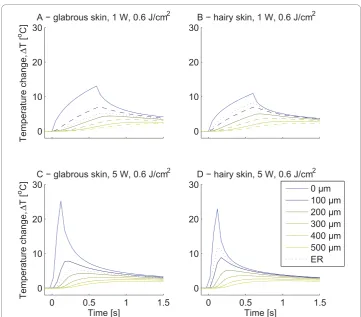 Figure 5 The figure illustrates the surface and subsurface temporal maximum temperature profilescalculated by the finite element model during laser heating and subsequent cooling (pulseduration listed)