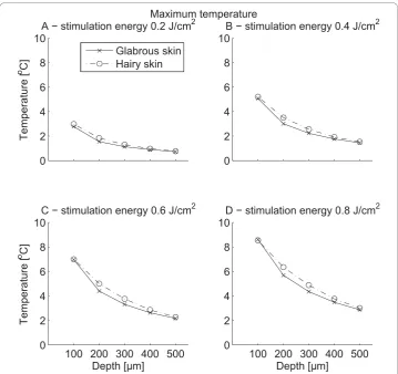 Figure 6 The figure depicts the maximum temperature reached at different depths following 1 Wwhich were slightly higher than the corresponding stimuli did in glabrous skin (3-way MANOVA,decreased with depth (as stimulation energy increased (depths (100, 20