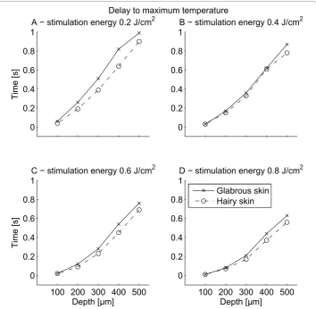 Figure 7 This figure depicts the delay (after stimulus end) to reach maximum temperaturedepth (five different depths (100, 200, 300, 400, and 500decreased as stimulation energy increased (following 1 W stimulations for all four stimulation energies tested 