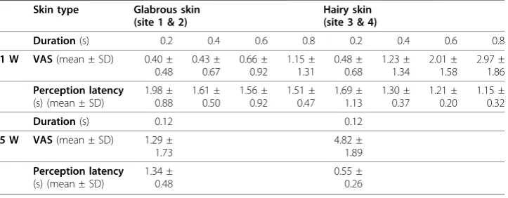Table 2 The table displays the mean sensations and perception latencies reported.