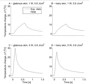 Figure 3 The figure illustrates the experimental (Exp. data) and modeled maximum skintemperatures (FEM) at stimulus end for the 1 W stimulations in both glabrous and hairy skin forall four tested stimulation durations (0.2, 0.4, 0.6, and 0.8 s)