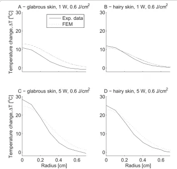 Figure 4 The figure illustrates the spatial surface temperature profile at stimulus end (maximumthat the temperature change 0.6 cm from the beam center at stimulus termination was less than 5°C