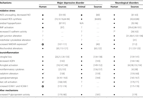 Table 1 Putative mechanisms of neurovascular dysfunction and blood–brain barrier hyperpermeability in majordepressive disorder in the context of established mechanisms in various neurological disorders