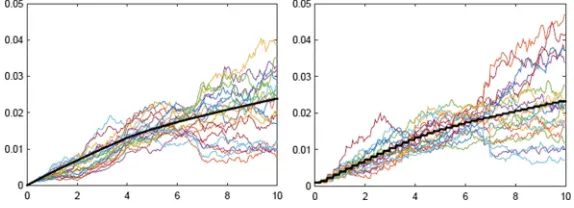 Fig. 1 Twenty sample paths of the short rate whenfunction of time (computed over 10 X is the 1D CIR process, together with the mean as a5 paths)