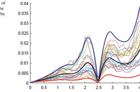 Fig. 2 Twenty sample paths ofthe short rate together with the2.5/97.5 percentiles induced bya diagonal structure and acontinuously differentiableinterpolating function