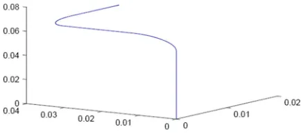 Fig. 3 The smooth manifoldused for fitting the sequences(uk) and (vk)