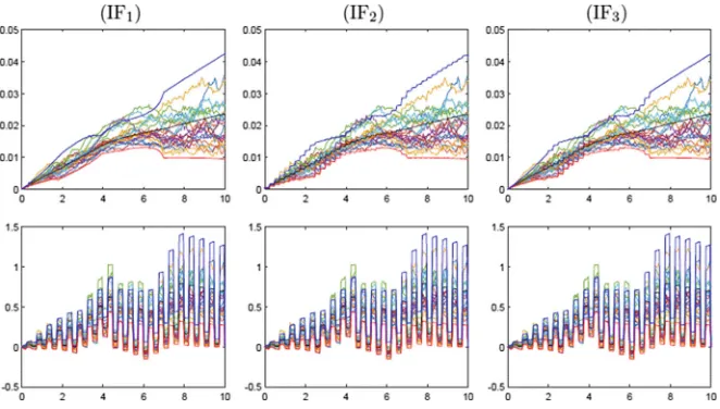 Figure 6 depicts the sample path of the VA process using the first interpolat-ing function (left panels) for the five different CSA specifications (top to bottom),