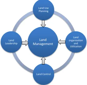 Figure 2: Conceptual Model for Land Management Source: Conceptualized by authors based on the functional definition of management 