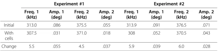 Figure 4 Phase angle vs. frequency. (left) Phase angle of impedance with linear regression line