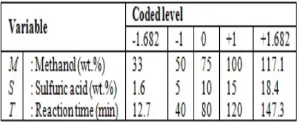 Table-3. Coded level of independent variables. 