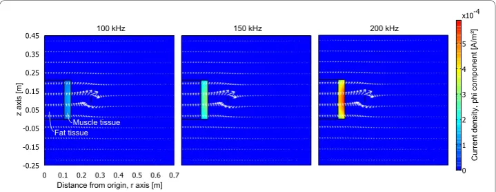 Figure 2 Induced eddy currents in test phantom, case 1. Phi component of total current density [A/m2] in test phantom with fat in outer shell volume at excitation frequencies of 100 kHz, 150 kHz and 200kHz