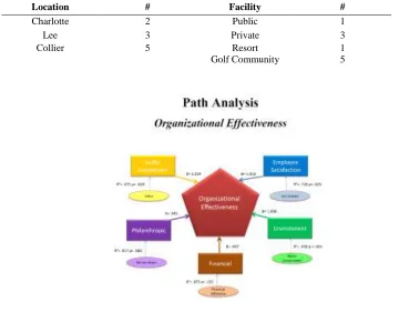 Figure 2 – Organizational Effectiveness 