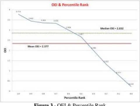 Figure 3 - OEI & Percentile Rank 