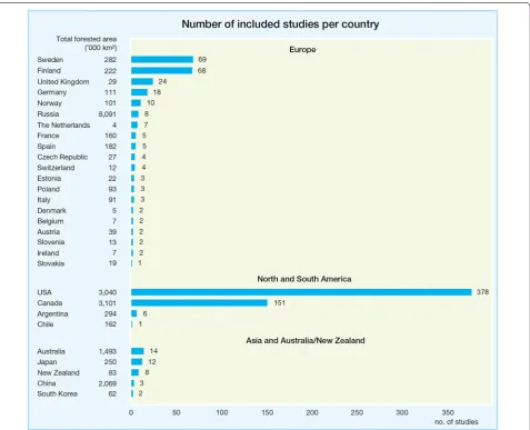 Fig. 5 Number of included studies per country. Data on total forested areas include forests outside as well as within temperate and boreal zones [1]