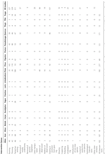 Table 2 Combinations of interventions and dominant genera of trees (number of studies)