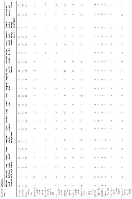Table 3 Combinations of interventions and outcomes (number of included studies)