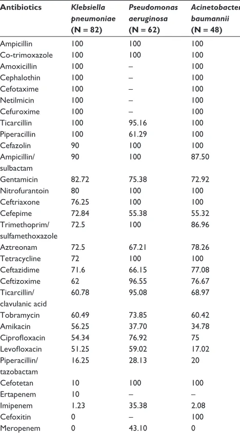 Table 3 Resistance rates of common gram-negative bacilli to antibiotics (%)