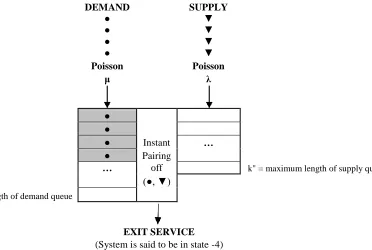 Figure 1:(System is said to be in state -4)  A Double-Ended Queue Structure 