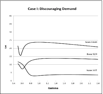 Figure 2: Total Cost against Gamma Values 