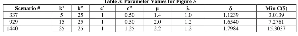 Table 3: Parameter Values for Figure 3 c” 0.50 