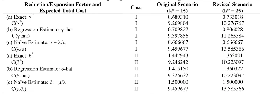 Table 4: Comparing Results for Three Strategies  Original Scenario (k” = 15) 