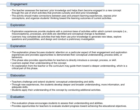 Figure 1: Phases of the 5E Instructional Model 