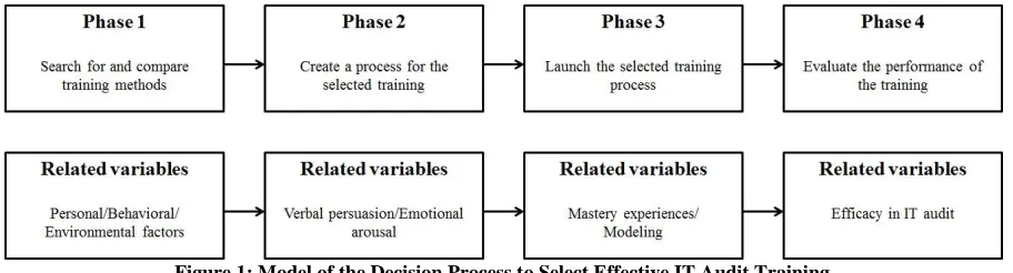 Figure 1: Model of the Decision Process to Select Effective IT Audit Training 