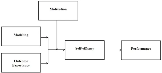 Figure 2: Extended Model of Creating Self-Efficacy for IT Audit Training 