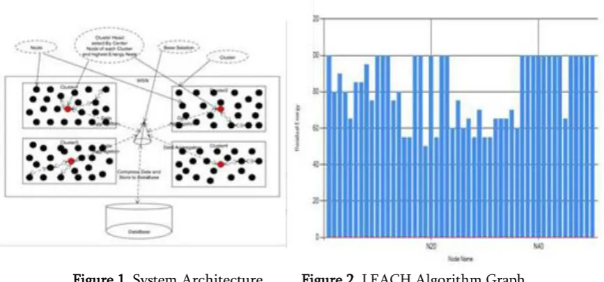 Figure 1. System Architecture          Figure 2. LEACH Algorithm Graph 