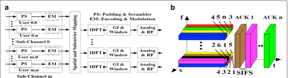 Fig. 7 SAMU MAC and PHY design: a transmitter block diagram of SA-HE mode and b transmission and acknowledgement in SA-HE