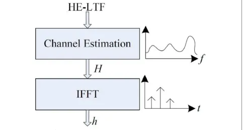 Fig. 8 Time-domain channel profile generation