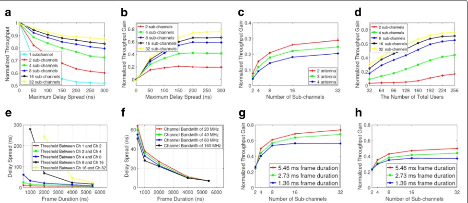 Fig. 11 Experimental results with either emulated or actual wireless channels on 2.4 GHz.bandwidth.ccoverage of the AP