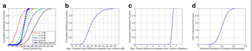 Fig. 2 Verifying impact of frequency selectivity on MU-MIMO performance on 2.4 GHz:channel gain difference across all sub-carriers in an office environment,environment, a delay spread in an office environment, b maximum c maximum channel phase difference across all sub-carriers in an office d channel orthogonality on different sub-carriers between 2 users