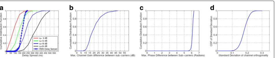 Fig. 3 Verifying impact of frequency selectivity on MU-MIMO performance on 5.2 GHz:channel gain difference across all sub-carriers in an office environment,environment, a delay spread in an office environment, b maximum c maximum channel phase difference across all sub-carriers in an office d channel orthogonality on different sub-carriers between 2 users