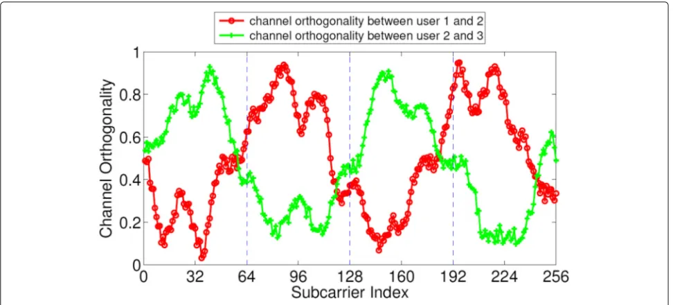 Fig. 4 Demonstration of selectivity-aware channel division on 5.2 GHz